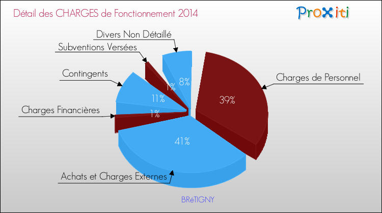 Décomposition des Charges de Fonctionnement 2014 de la commune de BRéTIGNY Charges de Fonctionnement 2014 pour la commune de BRéTIGNY