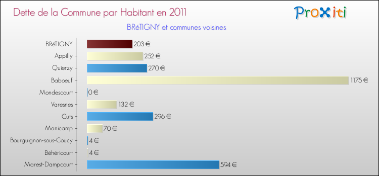 Dette par habitant de la commune en 2011 pour BRéTIGNY et les communes proches Comparaison de la dette par habitant de la commune en 2011 pour BRéTIGNY et les communes voisines