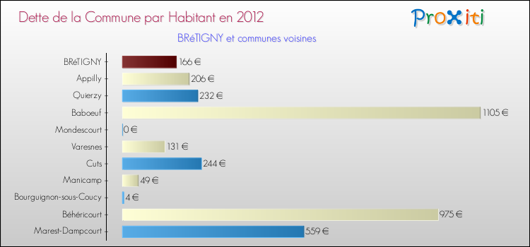 Dette par habitant de la commune en 2012 pour BRéTIGNY et les communes proches Comparaison de la dette par habitant de la commune en 2012 pour BRéTIGNY et les communes voisines