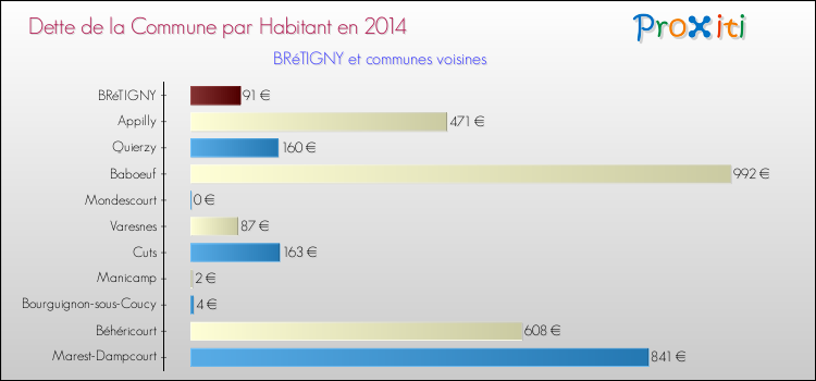 Dette par habitant de la commune en 2014 pour BRéTIGNY et les communes proches Comparaison de la dette par habitant de la commune en 2014 pour BRéTIGNY et les communes voisines