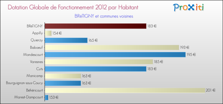 Montant des dotations globales de fonctionnement DGF par Habitant pour BRéTIGNY et les communes proches Comparaison des des dotations globales de fonctionnement DGF par habitant pour BRéTIGNY et les communes voisines