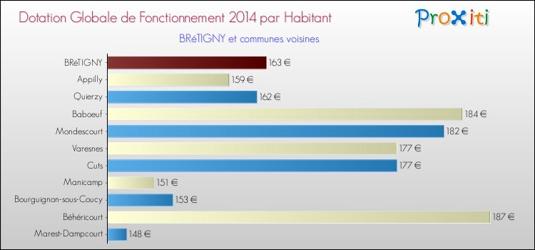 Montant des dotations globales de fonctionnement DGF par Habitant pour BRéTIGNY et les communes proches en 2014. Comparaison des des dotations globales de fonctionnement DGF par habitant pour BRéTIGNY et les communes voisines en 2014.
