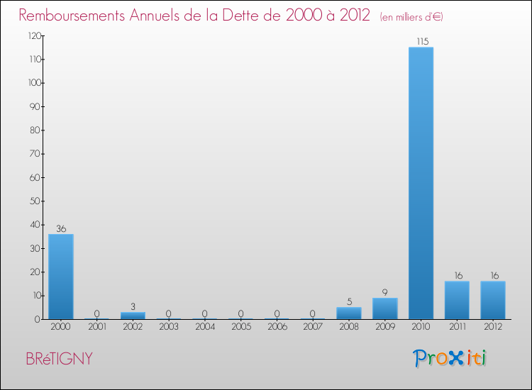 Evolution de l'annuité de la dette pour la commune de BRéTIGNY de 2000 à 2012 Annuités de la dette pour BRéTIGNY de 2000 à 2012