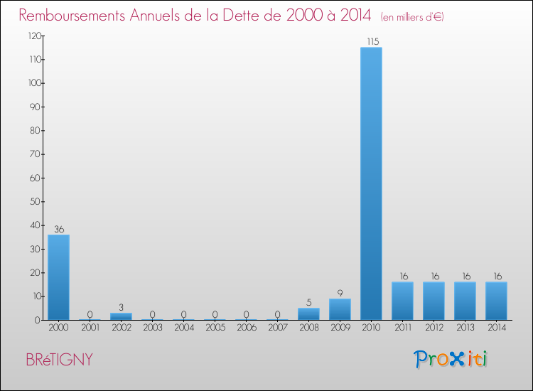 Evolution de l'annuité de la dette pour la commune de BRéTIGNY de 2000 à 2014 Annuités de la dette pour BRéTIGNY de 2000 à 2014