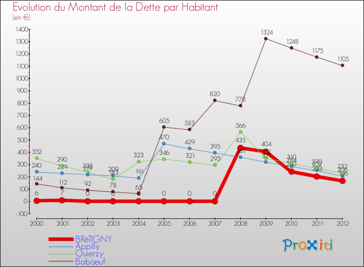 Evolution de la dette par habitant pour la commune de BRéTIGNY et les communes proches de 2000 à 2012 Comparaison de la dette par habitant pour BRéTIGNY et les communes voisines de 2000 à 2012