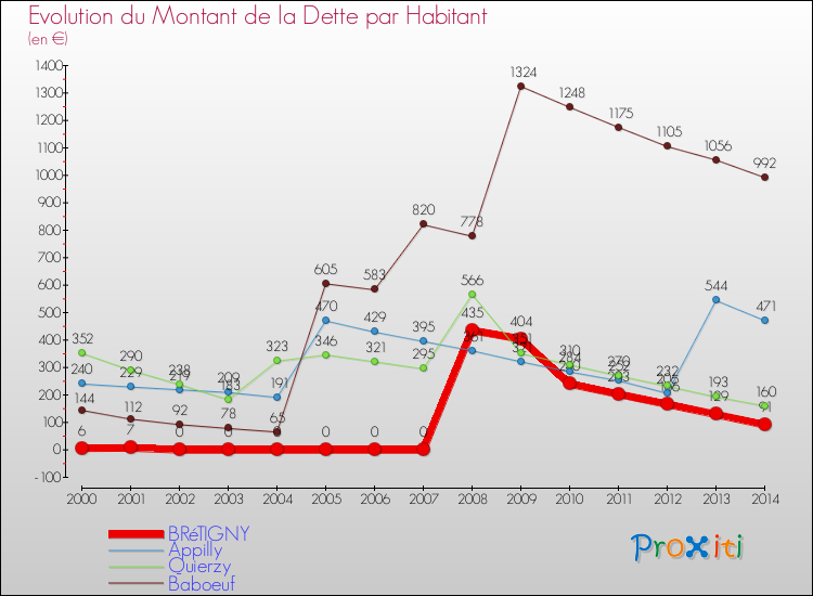 Evolution de la dette par habitant pour la commune de BRéTIGNY et les communes proches de 2000 à 2014 Comparaison de la dette par habitant pour BRéTIGNY et les communes voisines de 2000 à 2014