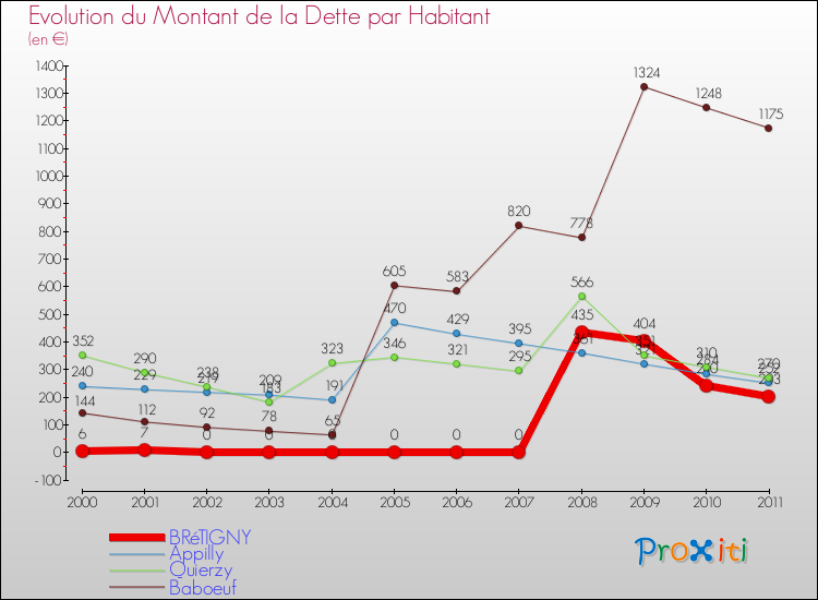 Evolution de la dette par habitant pour la commune de BRéTIGNY et les communes proches Comparaison de la dette par habitant pour BRéTIGNY et les communes voisines