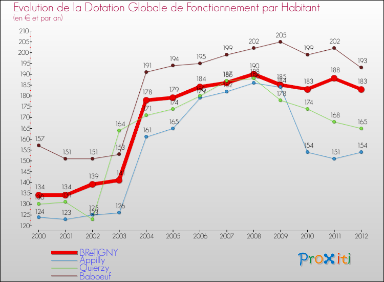 Evolution et montant de la dotation globale de fonctionnement par Habitant pour BRéTIGNY et les communes proches Comparaison des dotations globales de fonctionnement par habitant pour BRéTIGNY et les communes voisines
