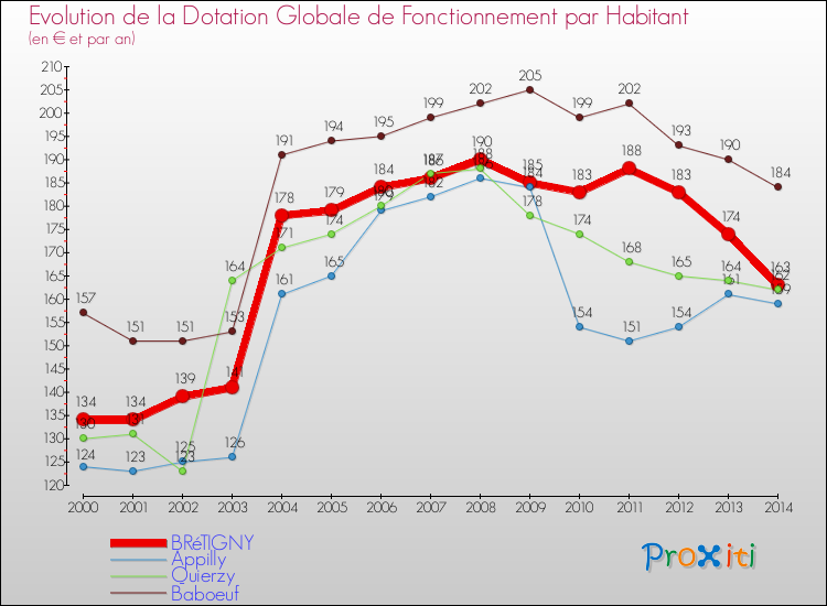 Evolution et montant de la dotation globale de fonctionnement par Habitant pour BRéTIGNY et les communes proches de 2000 à 2014. Comparaison des dotations globales de fonctionnement par habitant pour BRéTIGNY et les communes voisines de 2000 à 2014.