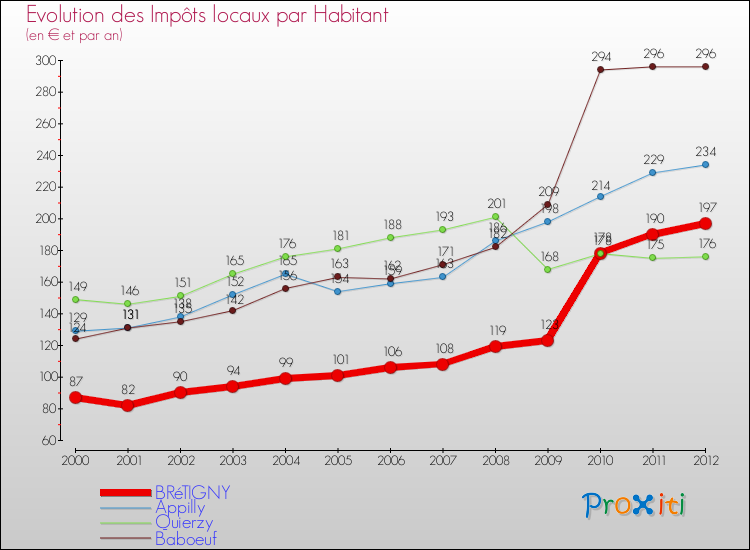 Evolution et montant des impôts locaux par Habitant pour BRéTIGNY et les communes proches Comparaison des impôts locaux par habitant pour BRéTIGNY et les communes voisines