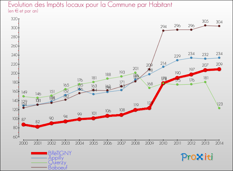 Evolution et montant des impôts locaux par Habitant pour BRéTIGNY et les communes proches de 2000 à 2014 Comparaison des impôts locaux par habitant pour BRéTIGNY et les communes voisines de 2000 à 2014