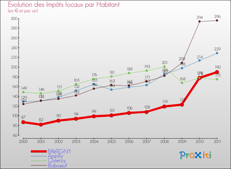 Evolution et montant des impôts locaux par Habitant pour BRéTIGNY et les communes proches Comparaison des impôts locaux par habitant pour BRéTIGNY et les communes voisines