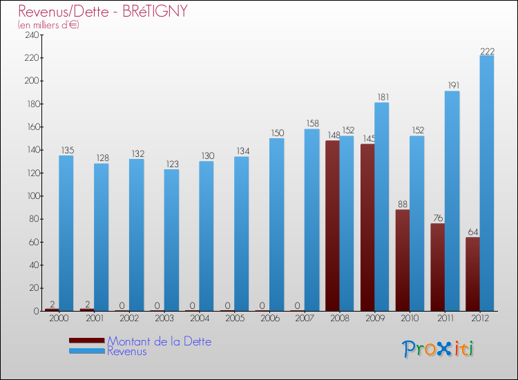 Evolution comparée de la dette et des revenus pour la commune de BRéTIGNY de 2000 à 2012 Comparaison de la dette et des revenus pour BRéTIGNY de 2000 à 2012