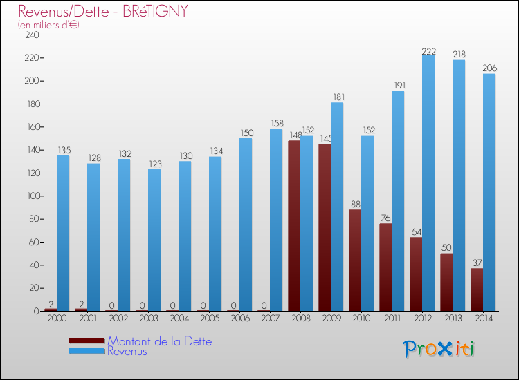 Evolution comparée de la dette et des revenus pour la commune de BRéTIGNY de 2000 à 2014 Comparaison de la dette et des revenus pour BRéTIGNY de 2000 à 2014