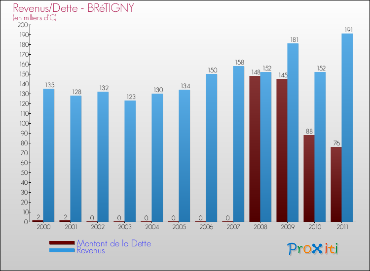 Evolution comparée de la dette et des revenus pour la commune de BRéTIGNY de 2000 à 2011 Comparaison de la dette et des revenus pour BRéTIGNY de 2000 à 2011