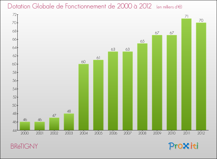 Evolution du montant de la Dotation Globale de Fonctionnement pour la commune de BRéTIGNY de 2000 à 2012 Evolution du montant de la Dotation Globale de Fonctionnement pour BRéTIGNY de 2000 à 2012