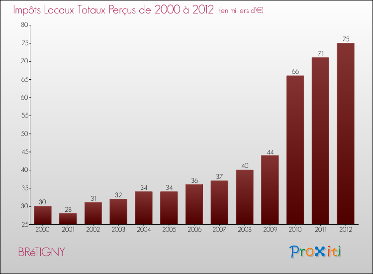 Evolution des Impôts Locaux pour la commune de BRéTIGNY de 2000 à 2012 Evolution des Impôts Locaux pour BRéTIGNY de 2000 à 2012