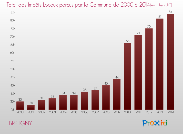 Evolution des Impôts Locaux pour la commune de BRéTIGNY de 2000 à 2014 Evolution des Impôts Locaux pour BRéTIGNY de 2000 à 2014