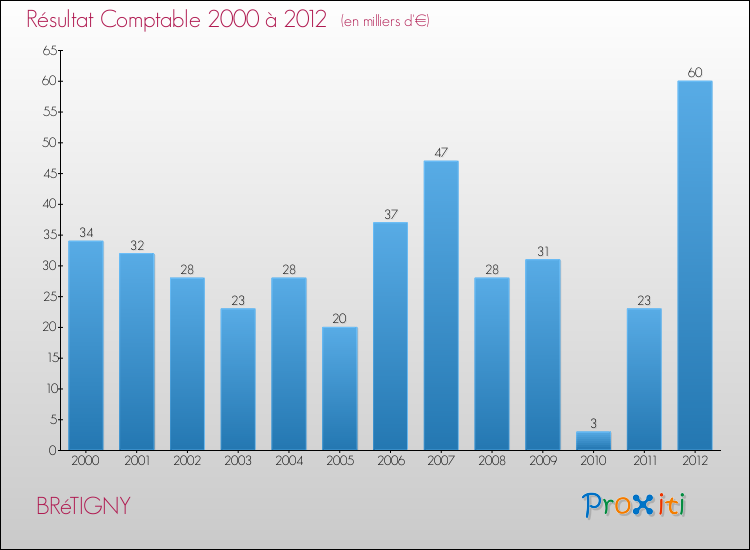Evolution du résultat comptable pour la commune de BRéTIGNY de 2000 à 2012 Evolution du résultat comptable pour BRéTIGNY de 2000 à 2012