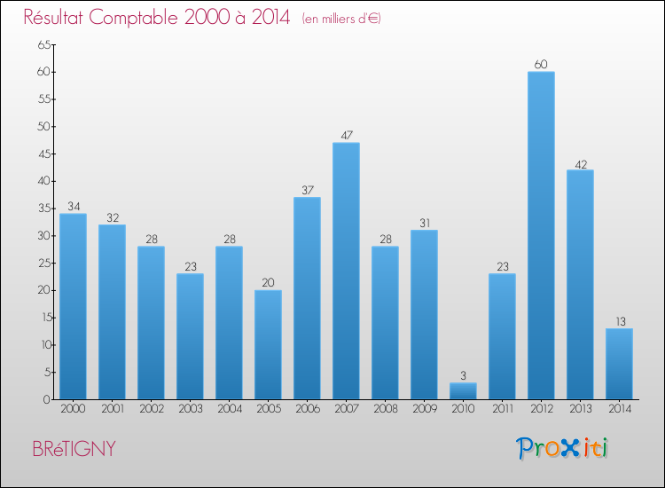 Evolution du résultat comptable pour la commune de BRéTIGNY de 2000 à 2014 Evolution du résultat comptable pour BRéTIGNY de 2000 à 2014
