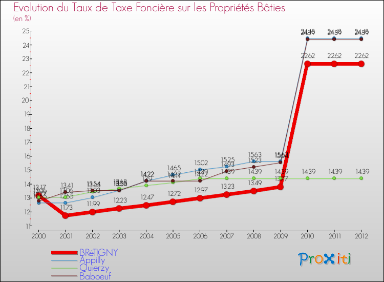 Evolution du taux de la taxe foncière sur le bati pour BRéTIGNY et les communes proches de 2000 à 2012 Comparaison des taux de taxe foncière sur le bati pour BRéTIGNY et les communes voisines de 2000 à 2012