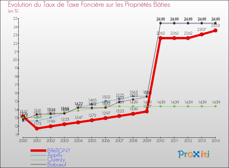 Evolution du taux de la taxe foncière sur le bati pour BRéTIGNY et les communes proches de 2000 à 2014 Comparaison des taux de taxe foncière sur le bati pour BRéTIGNY et les communes voisines de 2000 à 2014