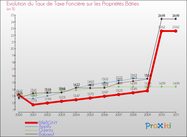 Evolution du taux de la taxe foncière sur le bati pour BRéTIGNY et les communes proches Comparaison des taux de taxe foncière sur le bati pour BRéTIGNY et les communes voisines