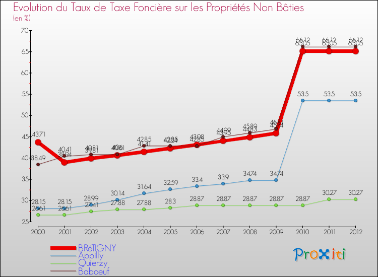 Evolution du taux de la taxe foncière sur les immeubles et terrains non batis pour BRéTIGNY et les communes proches de 2000 à 2012 Comparaison des taux de la taxe foncière sur les immeubles et terrains non batis pour BRéTIGNY et les communes voisines de 2000 à 2012