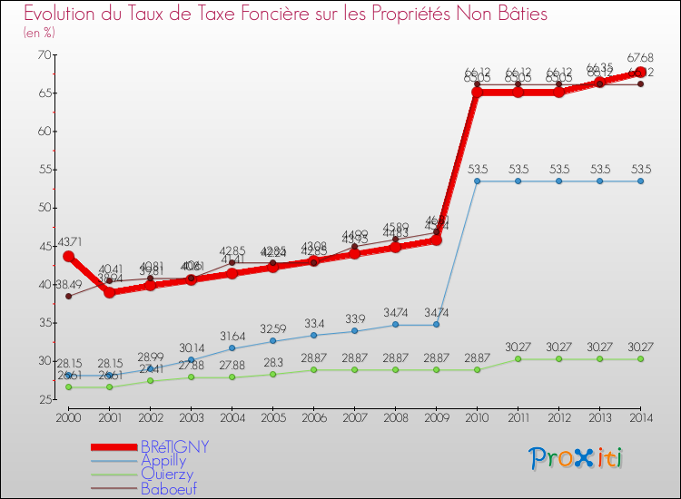 Evolution du taux de la taxe foncière sur les immeubles et terrains non batis pour BRéTIGNY et les communes proches de 2000 à 2014 Comparaison des taux de la taxe foncière sur les immeubles et terrains non batis pour BRéTIGNY et les communes voisines de 2000 à 2014