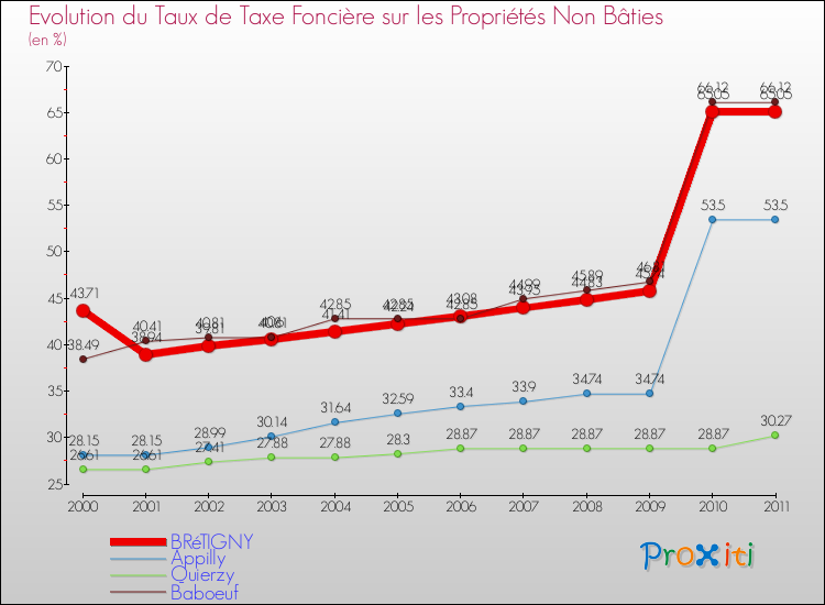 Evolution du taux de la taxe foncière sur les immeubles et terrains non batis pour BRéTIGNY et les communes proches Comparaison des taux de la taxe foncière sur les immeubles et terrains non batis pour BRéTIGNY et les communes voisines