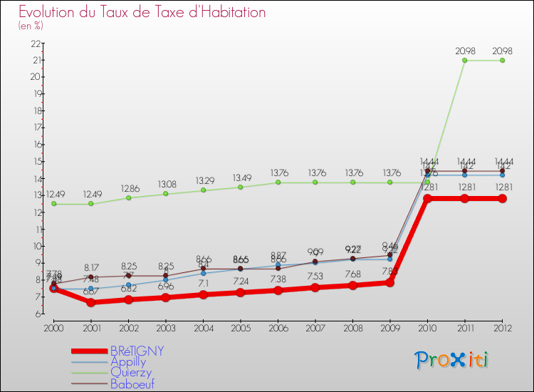 Evolution du taux de la taxe d'habitation pour BRéTIGNY et les communes proches Comparaison des taux de la taxe d'habitation pour BRéTIGNY et les communes voisines