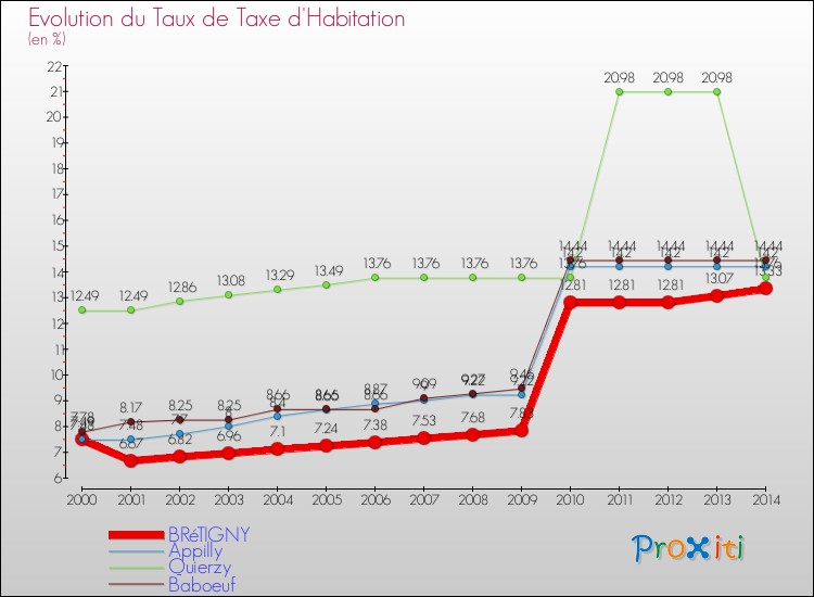 Evolution du taux de la taxe d'habitation pour BRéTIGNY et les communes proches de 2000 à 2014 Comparaison des taux de la taxe d'habitation pour BRéTIGNY et les communes voisines de 2000 à 2014