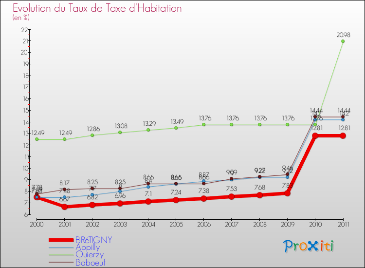 Evolution du taux de la taxe d'habitation pour BRéTIGNY et les communes proches Comparaison des taux de la taxe d'habitation pour BRéTIGNY et les communes voisines