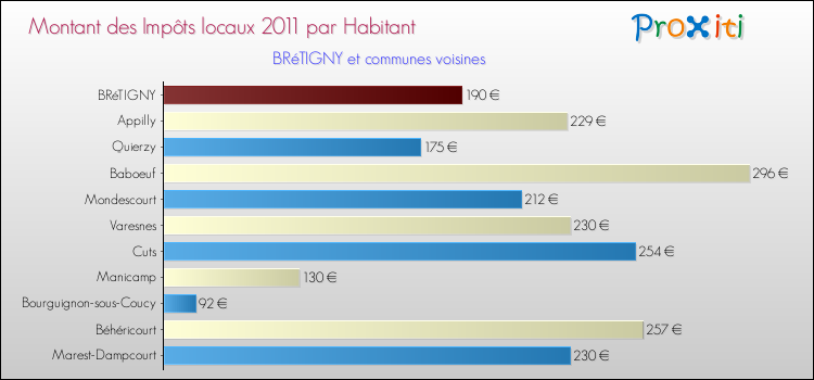 Montant des impôts locaux par Habitant pour BRéTIGNY et les communes proches Comparaison des impôts locaux par habitant pour BRéTIGNY et les communes voisines