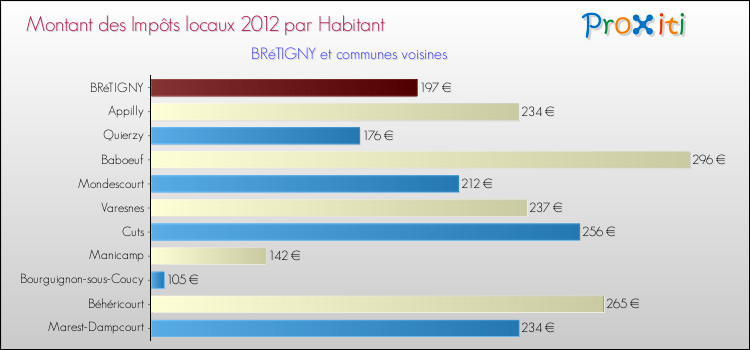 Montant des impôts locaux par Habitant pour BRéTIGNY et les communes proches Comparaison des impôts locaux par habitant pour BRéTIGNY et les communes voisines