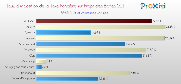 Taux d'imposition de la taxe foncière sur le bati 2011 pour BRéTIGNY et les communes proches Comparaison des taux d'imposition de la taxe foncière sur le bati 2011 pour BRéTIGNY et les communes voisines