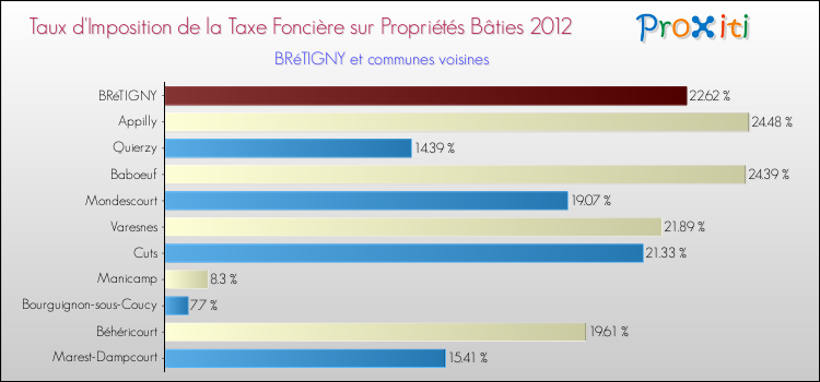 Taux d'imposition de la taxe foncière sur le bati 2012 pour BRéTIGNY et les communes proches Comparaison des taux d'imposition de la taxe foncière sur le bati 2012 pour BRéTIGNY et les communes voisines