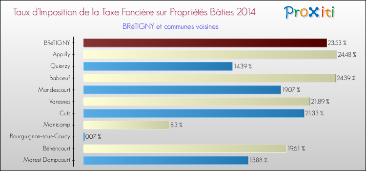 Taux d'imposition de la taxe foncière sur le bati 2014 pour BRéTIGNY et les communes proches Comparaison des taux d'imposition de la taxe foncière sur le bati 2014 pour BRéTIGNY et les communes voisines