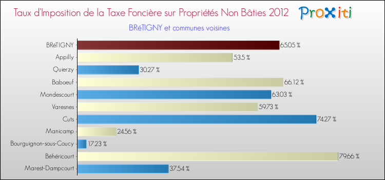 Taux d'imposition de la taxe foncière sur les immeubles et terrains non batis 2012 pour BRéTIGNY et les communes proches Comparaison des taux d'imposition de la taxe foncière sur les immeubles et terrains non batis 2012 pour BRéTIGNY et les communes voisines