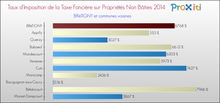 Taux d'imposition de la taxe foncière sur les immeubles et terrains non batis 2014 pour BRéTIGNY et les communes proches Comparaison des taux d'imposition de la taxe foncière sur les immeubles et terrains non batis 2014 pour BRéTIGNY et les communes voisines