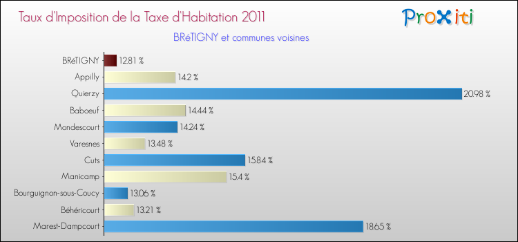 Taux d'imposition de la taxe d'habitation 2011 pour BRéTIGNY et les communes proches Comparaison des taux d'imposition de la taxe d'habitation 2011 pour BRéTIGNY et les communes voisines