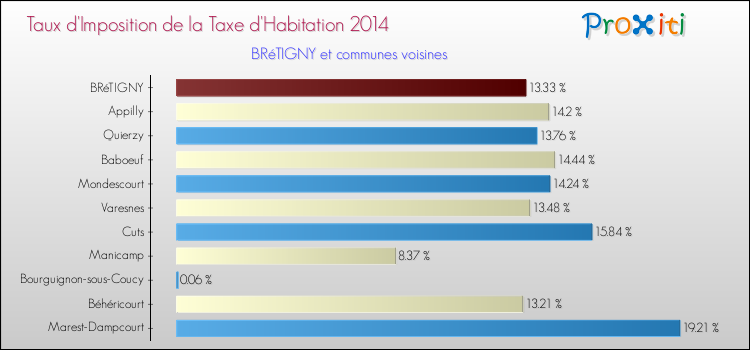 Taux d'imposition de la taxe d'habitation 2014 pour BRéTIGNY et les communes proches Comparaison des taux d'imposition de la taxe d'habitation 2014 pour BRéTIGNY et les communes voisines