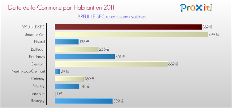 Dette par habitant de la commune en 2011 pour BREUIL-LE-SEC et les communes proches Comparaison de la dette par habitant de la commune en 2011 pour BREUIL-LE-SEC et les communes voisines