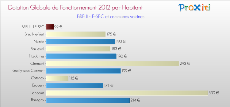 Montant des dotations globales de fonctionnement DGF par Habitant pour BREUIL-LE-SEC et les communes proches Comparaison des des dotations globales de fonctionnement DGF par habitant pour BREUIL-LE-SEC et les communes voisines