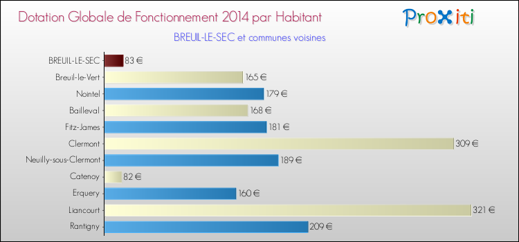 Montant des dotations globales de fonctionnement DGF par Habitant pour BREUIL-LE-SEC et les communes proches en 2014. Comparaison des des dotations globales de fonctionnement DGF par habitant pour BREUIL-LE-SEC et les communes voisines en 2014.