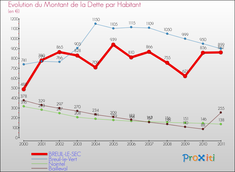 Evolution de la dette par habitant pour la commune de BREUIL-LE-SEC et les communes proches Comparaison de la dette par habitant pour BREUIL-LE-SEC et les communes voisines