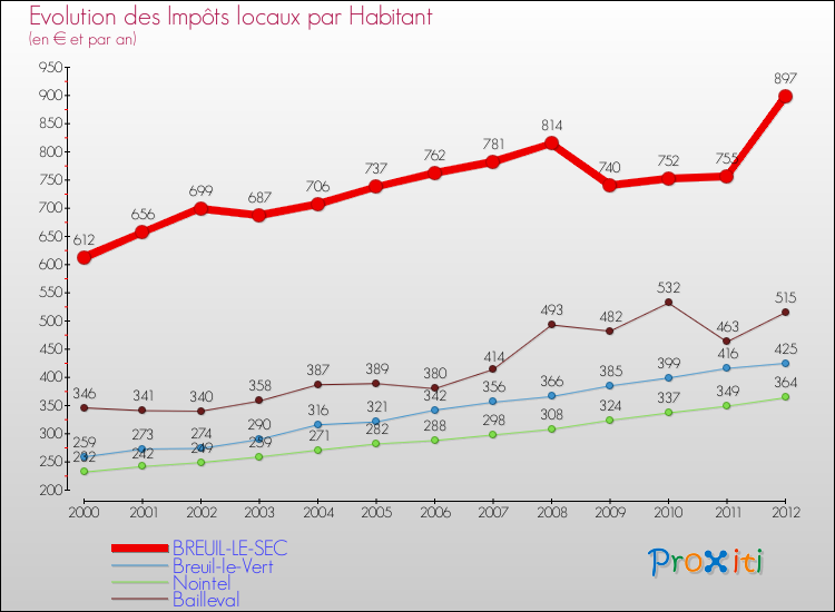 Evolution et montant des impôts locaux par Habitant pour BREUIL-LE-SEC et les communes proches Comparaison des impôts locaux par habitant pour BREUIL-LE-SEC et les communes voisines