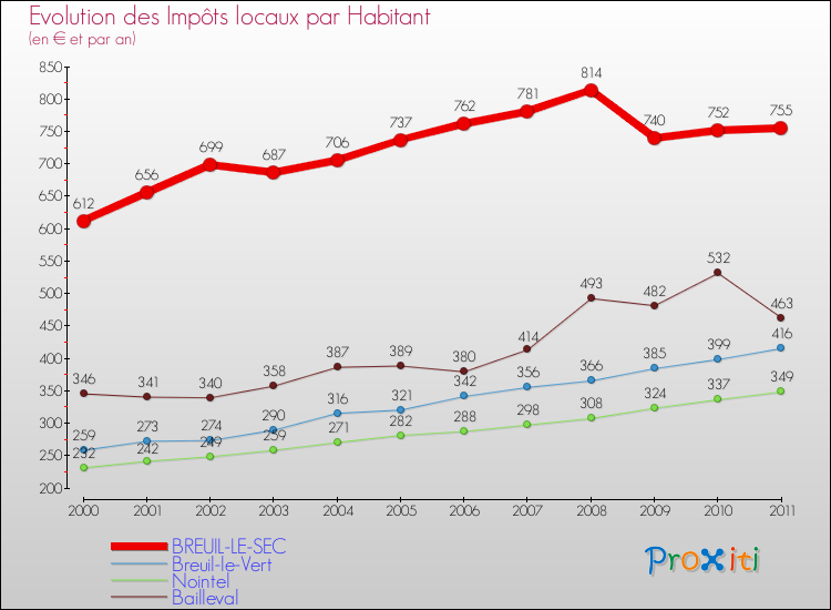 Evolution et montant des impôts locaux par Habitant pour BREUIL-LE-SEC et les communes proches Comparaison des impôts locaux par habitant pour BREUIL-LE-SEC et les communes voisines