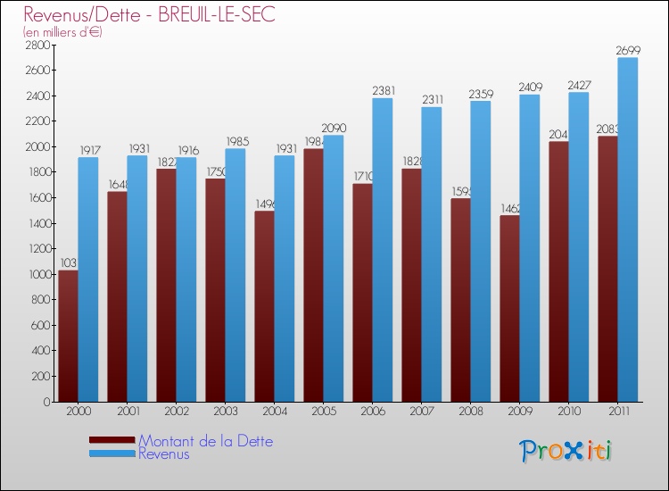 Evolution comparée de la dette et des revenus pour la commune de BREUIL-LE-SEC de 2000 à 2011 Comparaison de la dette et des revenus pour BREUIL-LE-SEC de 2000 à 2011