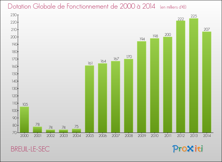 Evolution du montant de la Dotation Globale de Fonctionnement pour la commune de BREUIL-LE-SEC de 2000 à 2014 Evolution du montant de la Dotation Globale de Fonctionnement pour BREUIL-LE-SEC de 2000 à 2014